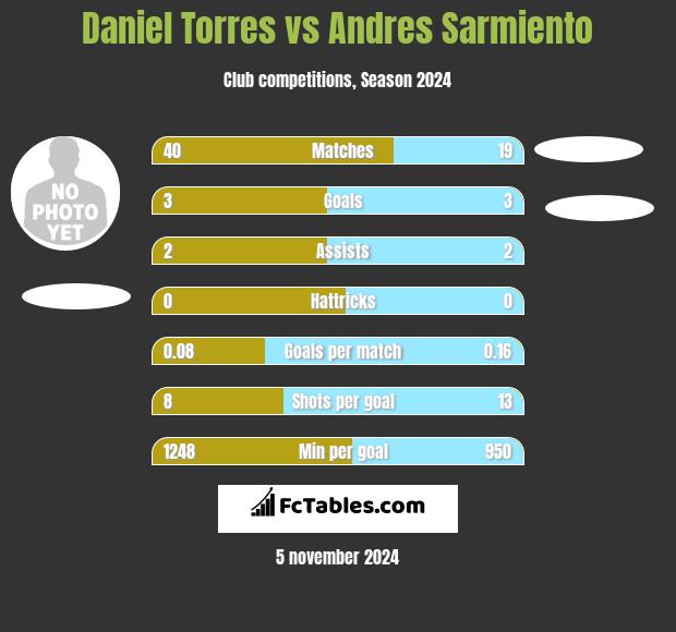 Daniel Torres vs Andres Sarmiento h2h player stats