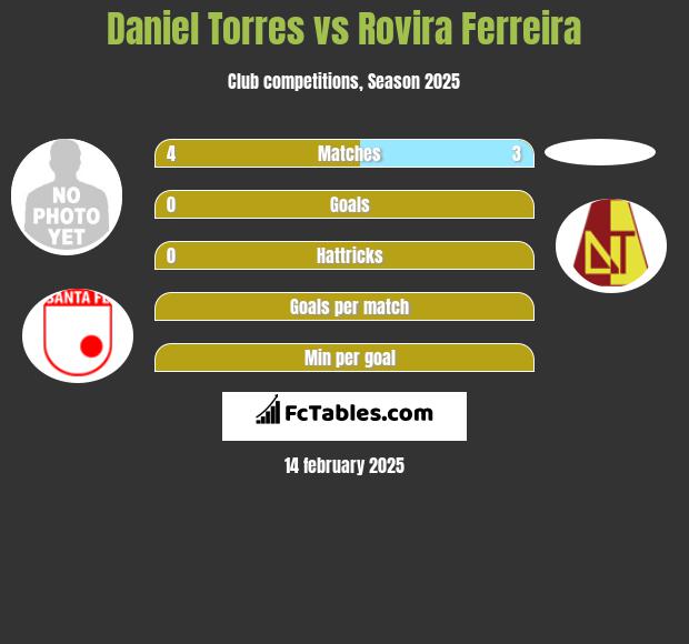 Daniel Torres vs Rovira Ferreira h2h player stats