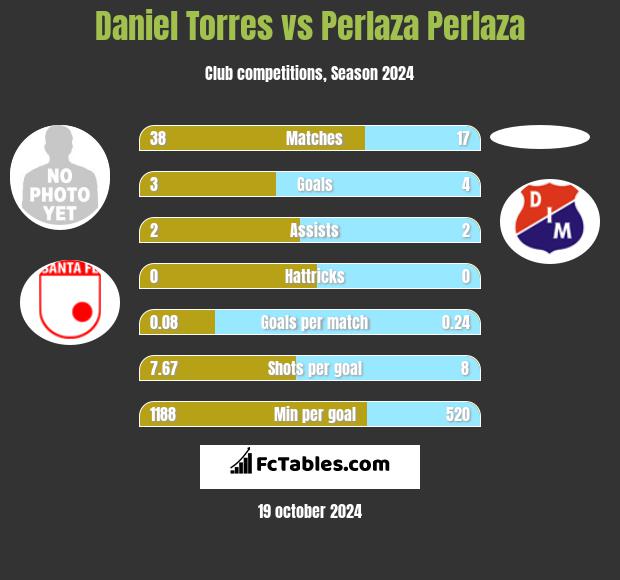 Daniel Torres vs Perlaza Perlaza h2h player stats