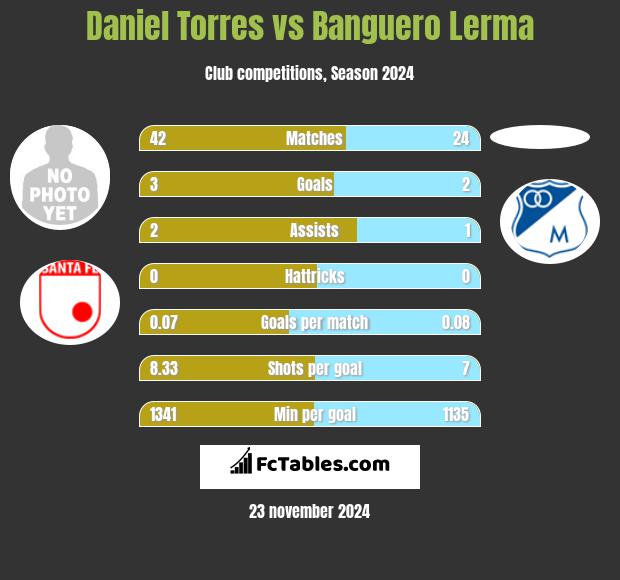 Daniel Torres vs Banguero Lerma h2h player stats