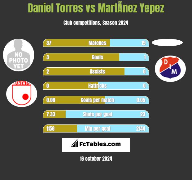 Daniel Torres vs MartÃ­nez Yepez h2h player stats