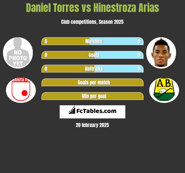 Daniel Torres vs Hinestroza Arias h2h player stats