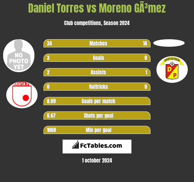 Daniel Torres vs Moreno GÃ³mez h2h player stats