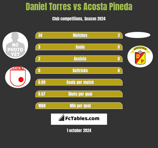 Daniel Torres vs Acosta Pineda h2h player stats