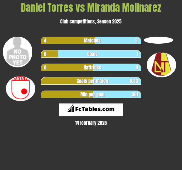 Daniel Torres vs Miranda Molinarez h2h player stats