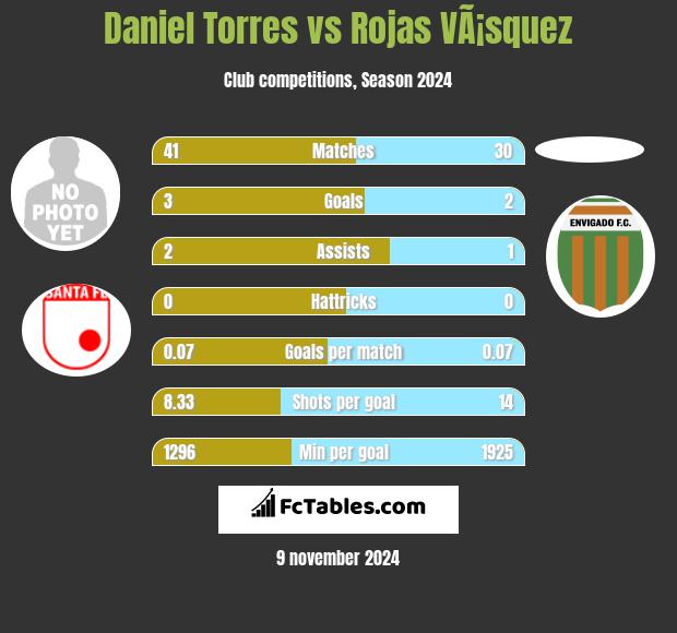 Daniel Torres vs Rojas VÃ¡squez h2h player stats