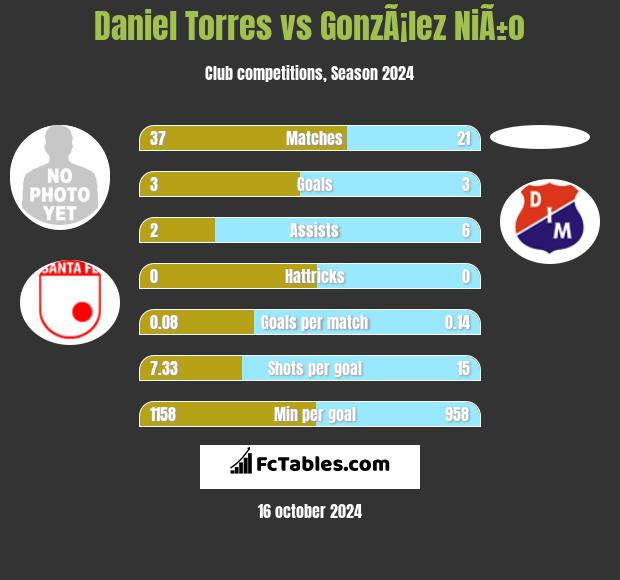 Daniel Torres vs GonzÃ¡lez NiÃ±o h2h player stats