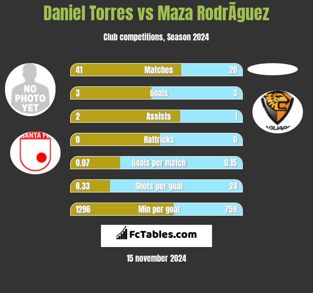 Daniel Torres vs Maza RodrÃ­guez h2h player stats