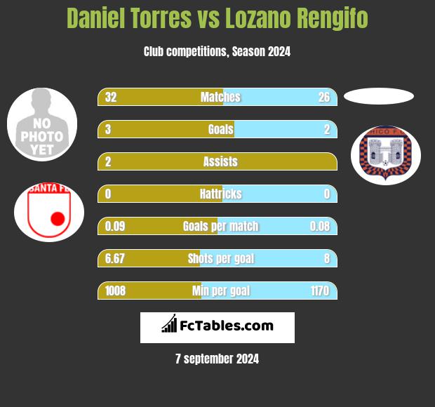 Daniel Torres vs Lozano Rengifo h2h player stats