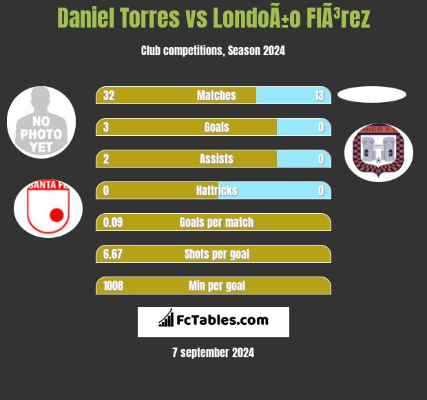 Daniel Torres vs LondoÃ±o  FlÃ³rez h2h player stats