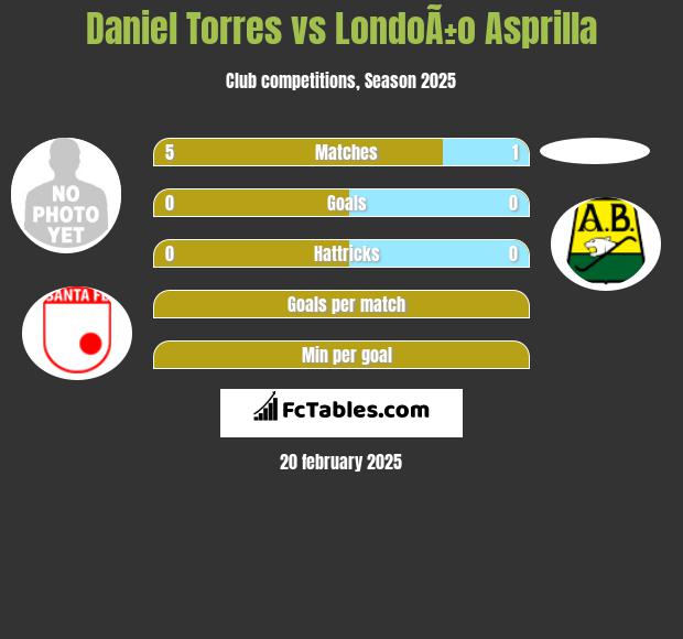 Daniel Torres vs LondoÃ±o Asprilla h2h player stats