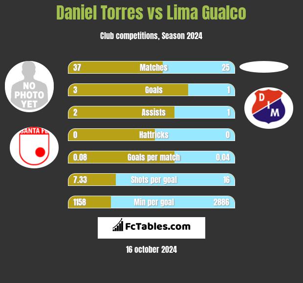 Daniel Torres vs Lima Gualco h2h player stats