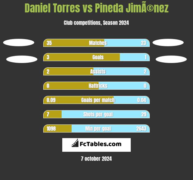 Daniel Torres vs Pineda JimÃ©nez h2h player stats