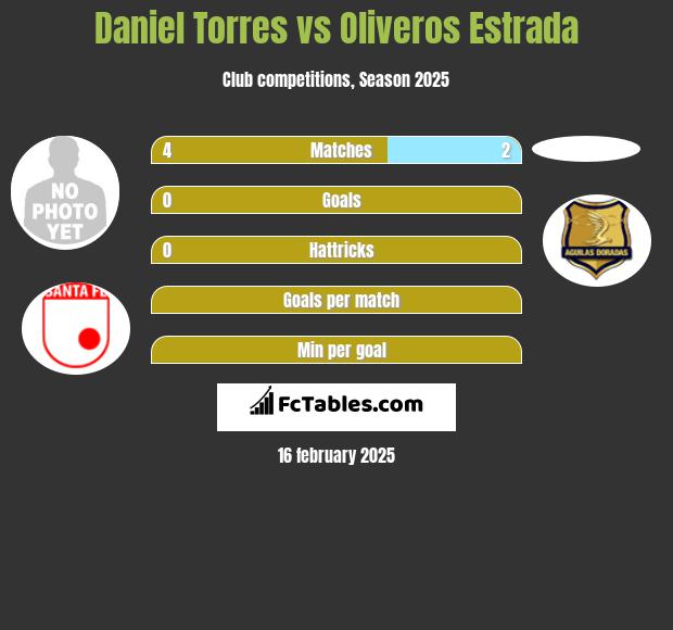 Daniel Torres vs Oliveros Estrada h2h player stats