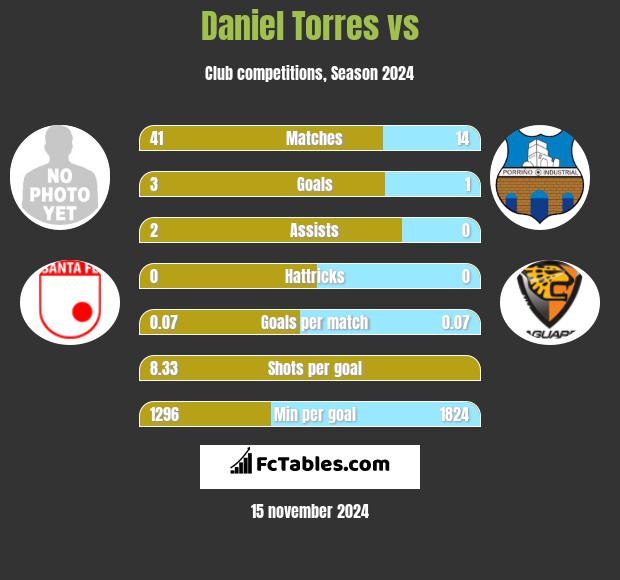 Daniel Torres vs  h2h player stats