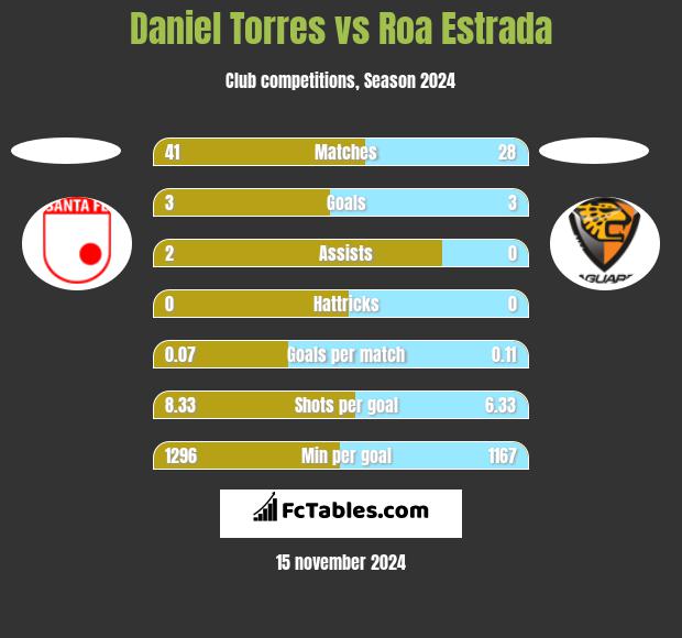 Daniel Torres vs Roa Estrada h2h player stats