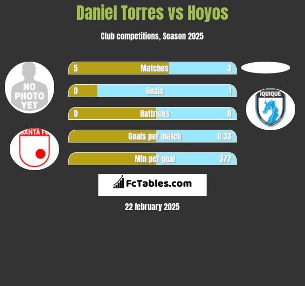 Daniel Torres vs Hoyos h2h player stats