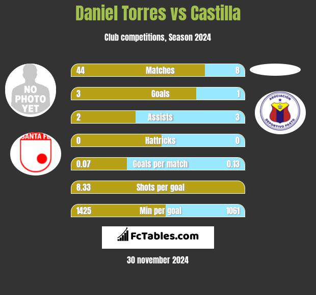 Daniel Torres vs Castilla h2h player stats