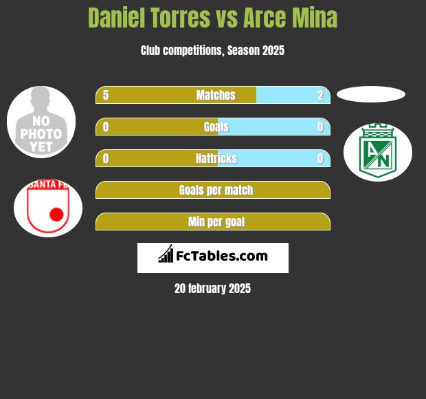 Daniel Torres vs Arce Mina h2h player stats