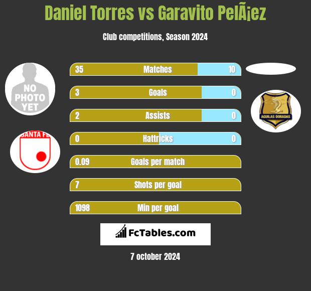 Daniel Torres vs Garavito PelÃ¡ez h2h player stats