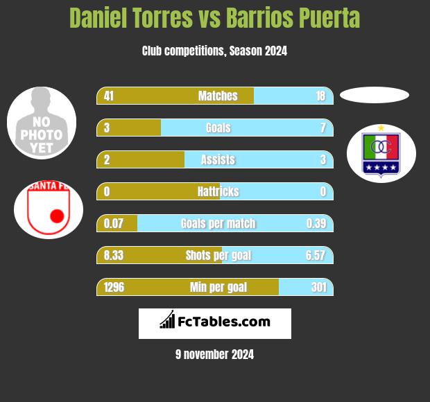 Daniel Torres vs Barrios Puerta h2h player stats