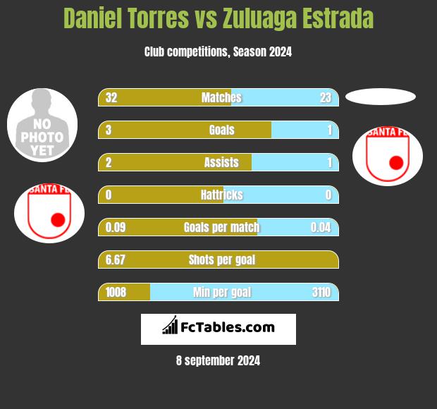 Daniel Torres vs Zuluaga Estrada h2h player stats