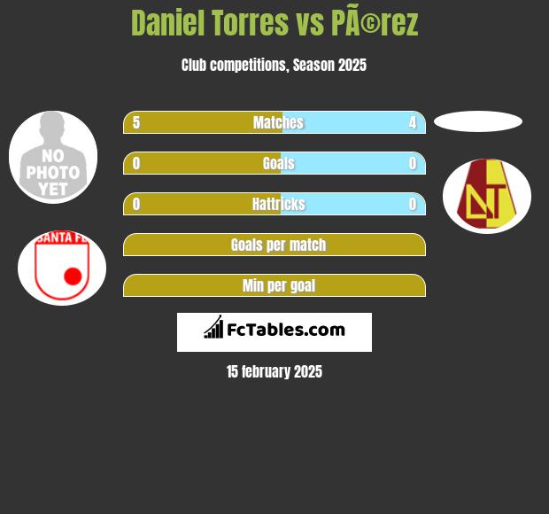 Daniel Torres vs PÃ©rez h2h player stats