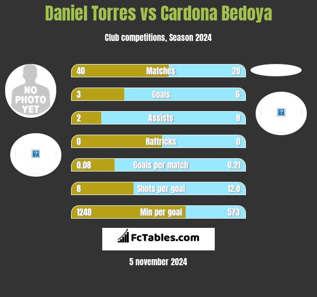 Daniel Torres vs Cardona Bedoya h2h player stats