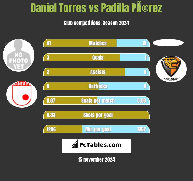 Daniel Torres vs Padilla PÃ©rez h2h player stats