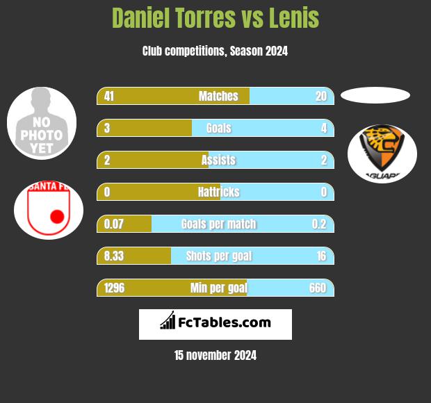 Daniel Torres vs Lenis h2h player stats