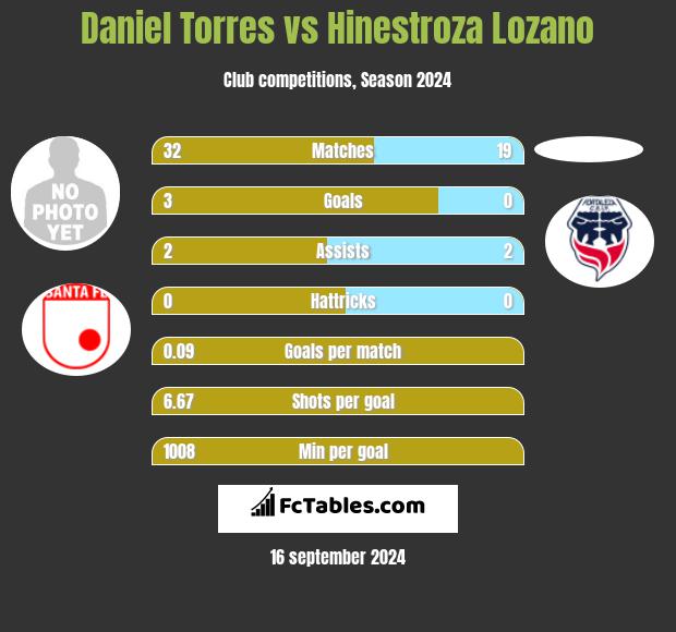 Daniel Torres vs Hinestroza Lozano h2h player stats