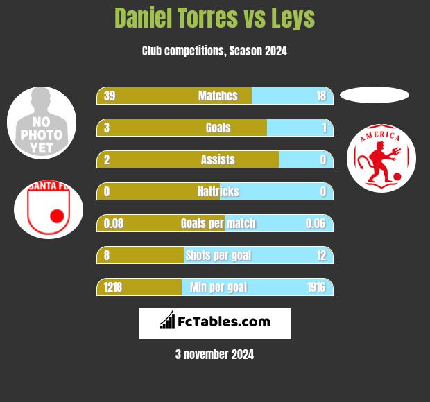 Daniel Torres vs Leys h2h player stats