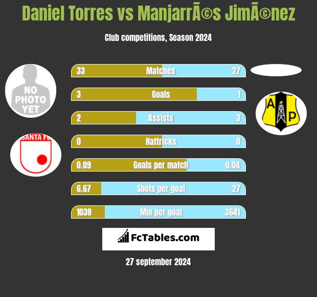 Daniel Torres vs ManjarrÃ©s JimÃ©nez h2h player stats