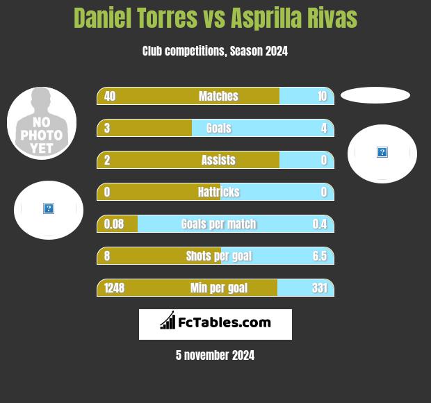 Daniel Torres vs Asprilla Rivas h2h player stats