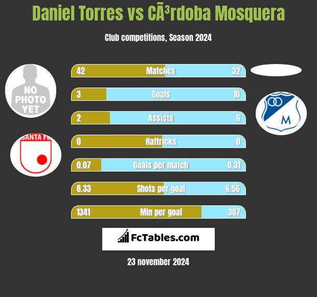 Daniel Torres vs CÃ³rdoba Mosquera h2h player stats