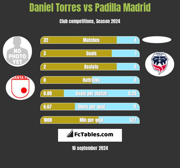 Daniel Torres vs Padilla Madrid h2h player stats