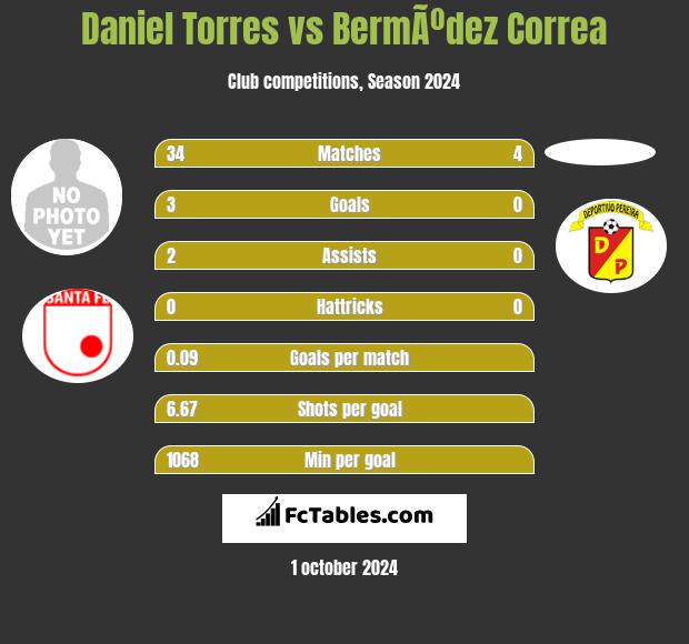 Daniel Torres vs BermÃºdez Correa h2h player stats