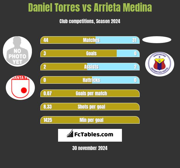 Daniel Torres vs Arrieta Medina h2h player stats