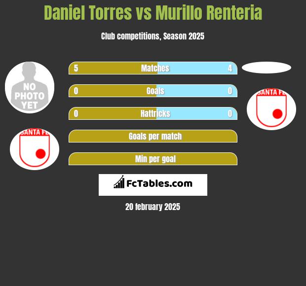 Daniel Torres vs Murillo Renteria h2h player stats