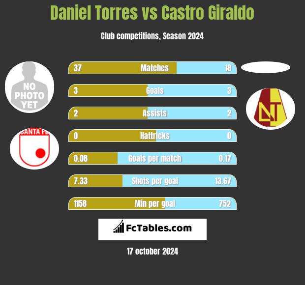 Daniel Torres vs Castro Giraldo h2h player stats