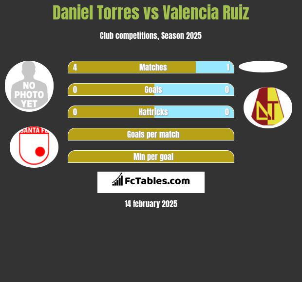 Daniel Torres vs Valencia Ruiz h2h player stats