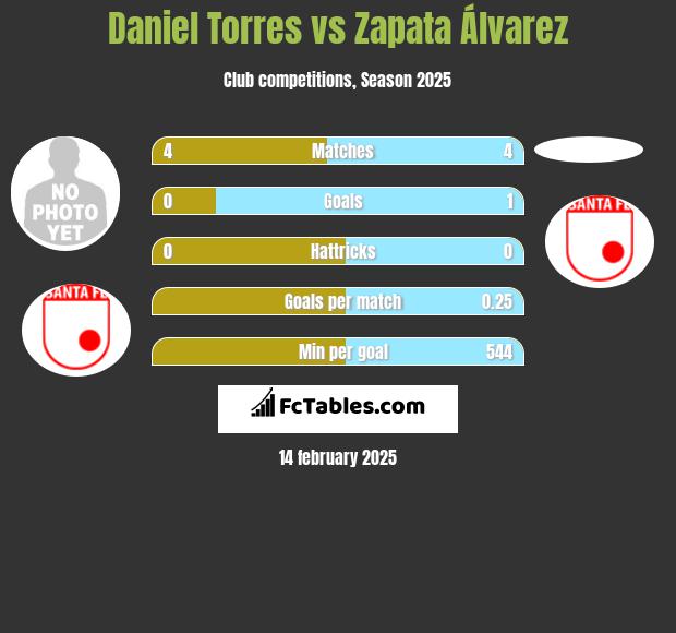 Daniel Torres vs Zapata Álvarez h2h player stats