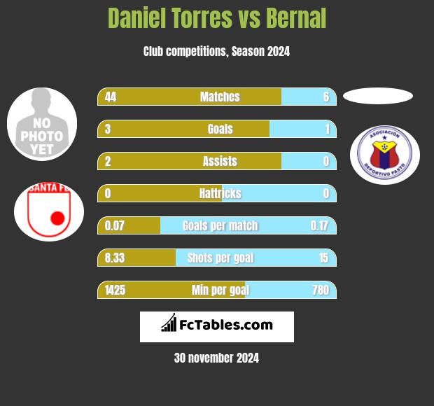 Daniel Torres vs Bernal h2h player stats