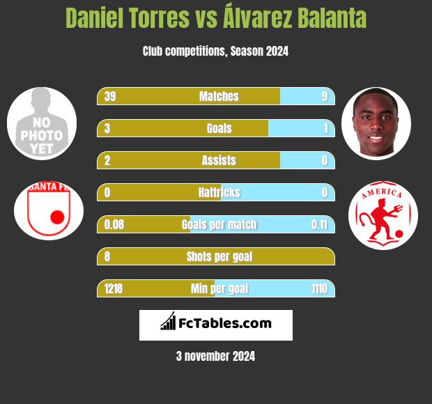 Daniel Torres vs Álvarez Balanta h2h player stats