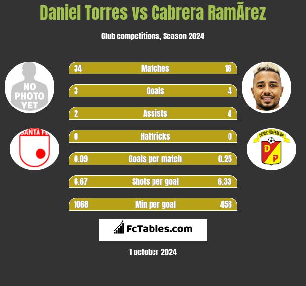 Daniel Torres vs Cabrera RamÃ­rez h2h player stats