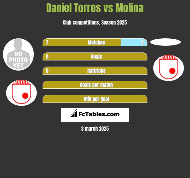 Daniel Torres vs Molina h2h player stats