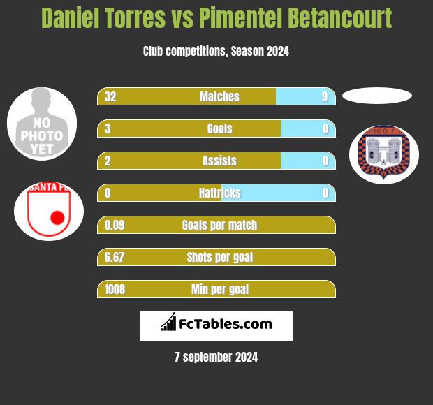 Daniel Torres vs Pimentel Betancourt h2h player stats