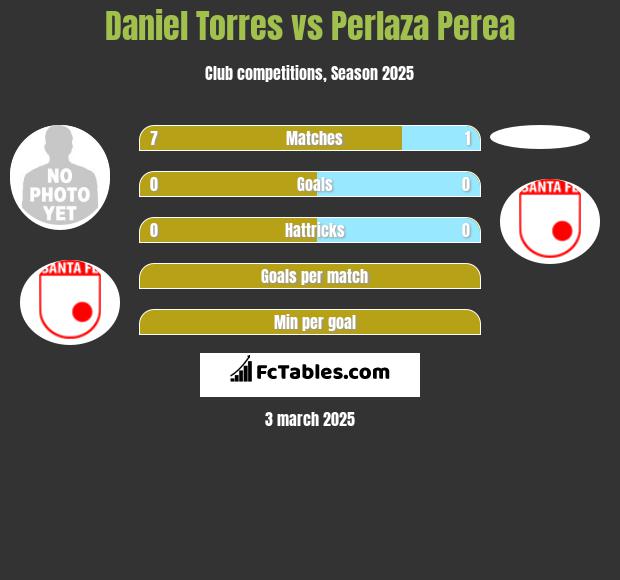 Daniel Torres vs Perlaza Perea h2h player stats