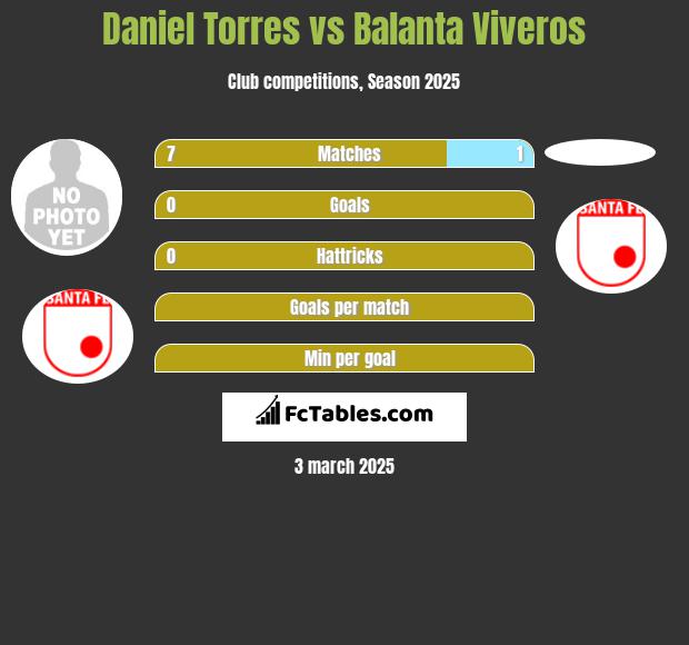 Daniel Torres vs Balanta Viveros h2h player stats