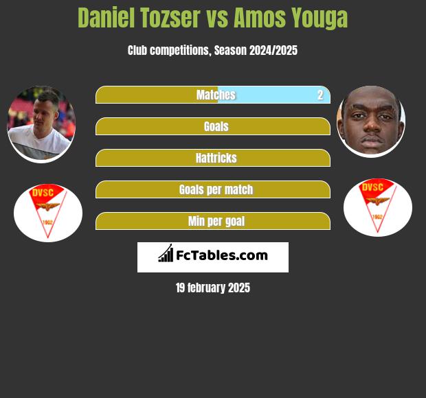 Daniel Tozser vs Amos Youga h2h player stats